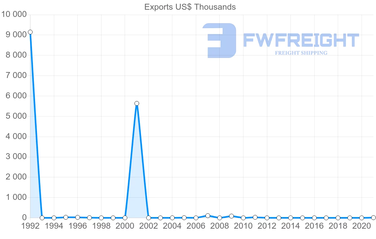 Shipping company from Guyana to Finland