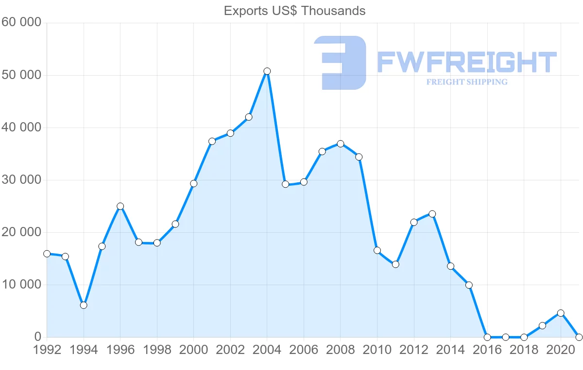 Shipping company from Guyana to France