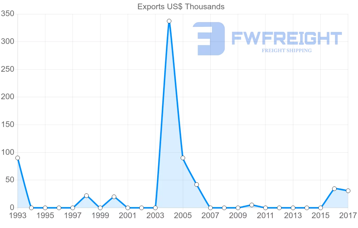 Shipping company from Guyana to Georgia