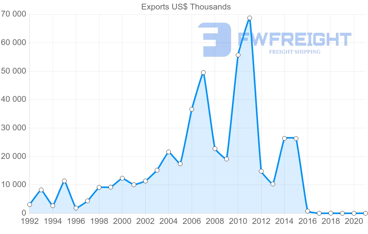 Shipping company from Guyana to Germany