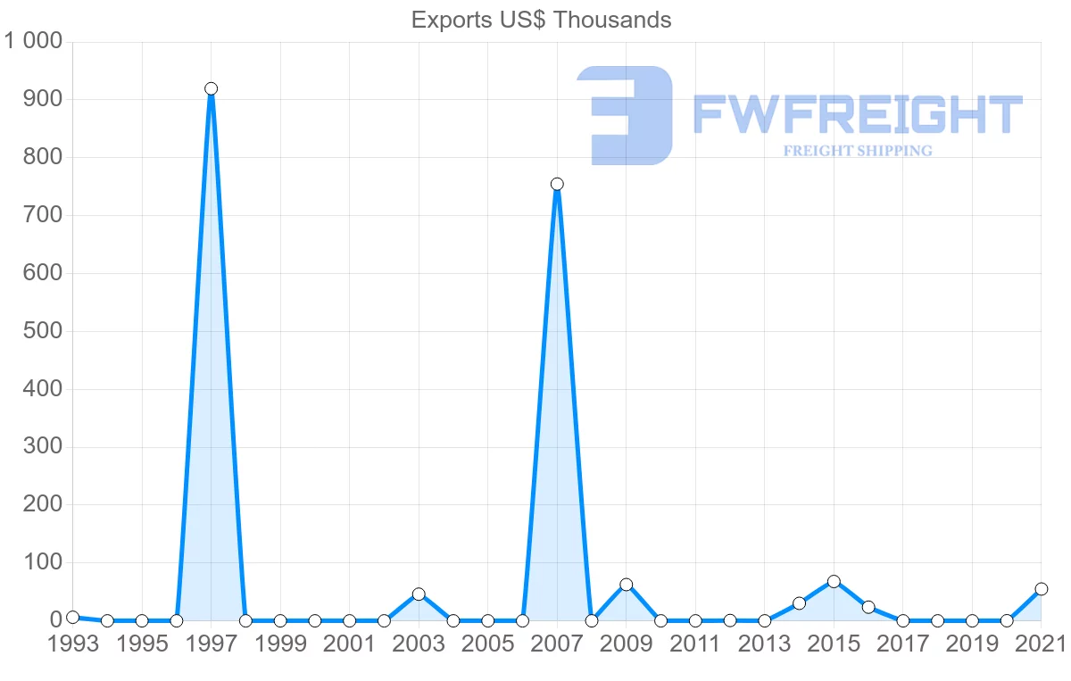 Shipping company from Guyana to Ghana