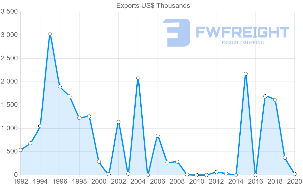 Shipping company from Guyana to Greece