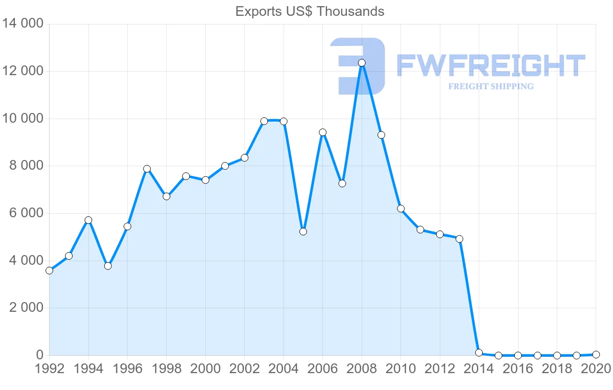 Shipping company from Guyana to Grenada