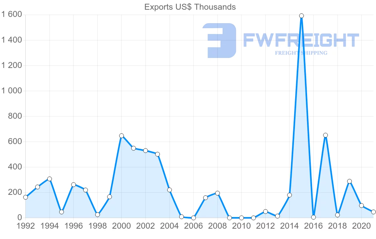 Shipping company from Guyana to Guatemala