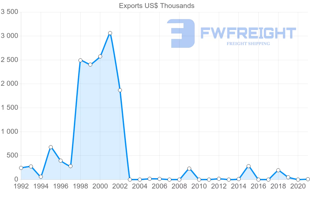 Shipping company from Guyana to Honduras