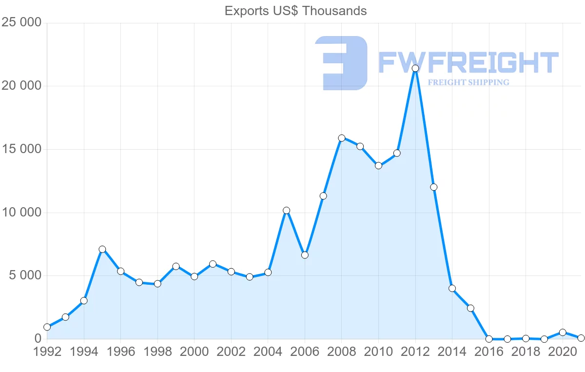 Shipping company from Guyana to Hong Kong
