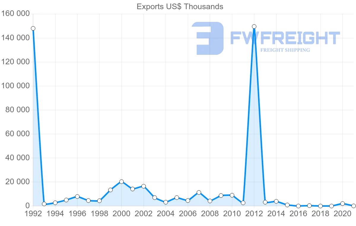 Shipping company from Guyana to India
