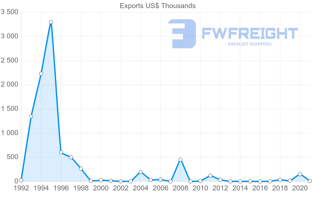 Shipping company from Guyana to Indonesia