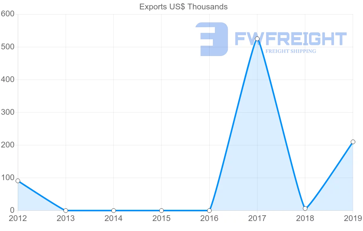 Shipping company from Guyana to Iraq