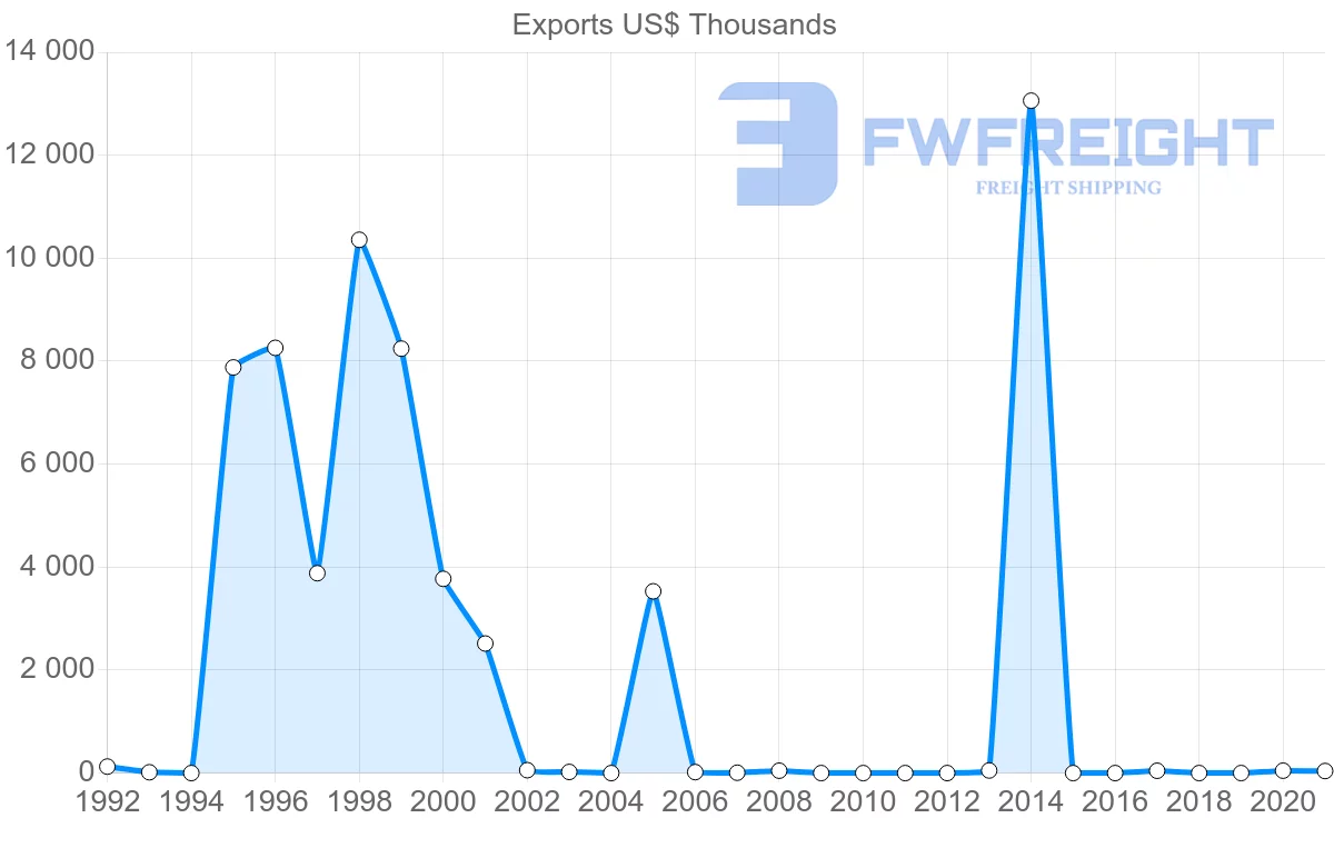Shipping company from Guyana to Ireland