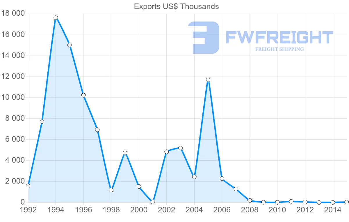 Shipping company from Guyana to Israel