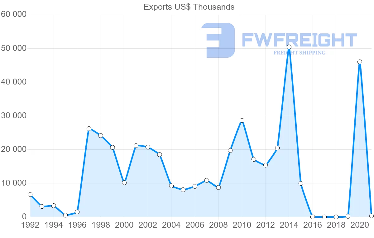 Shipping company from Guyana to Italy