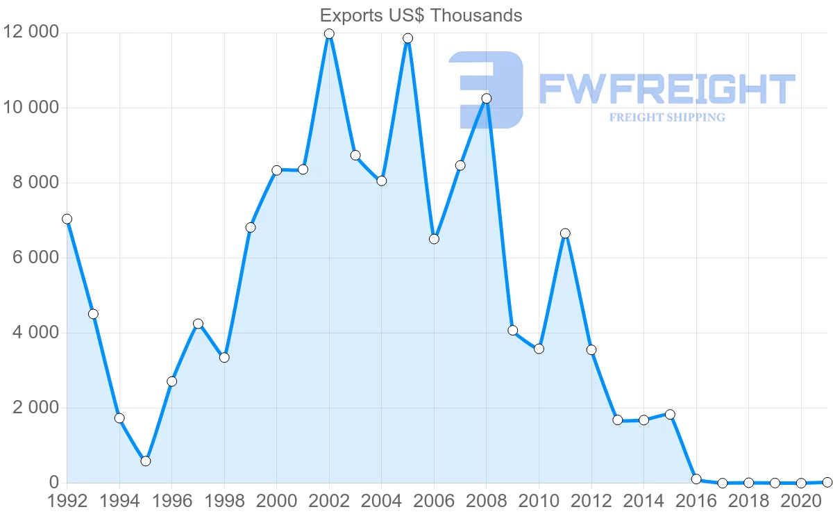 Shipping company from Guyana to Japan