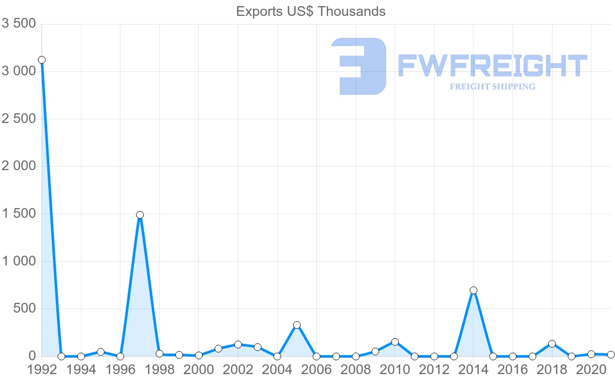 Shipping company from Guyana to Kuwait