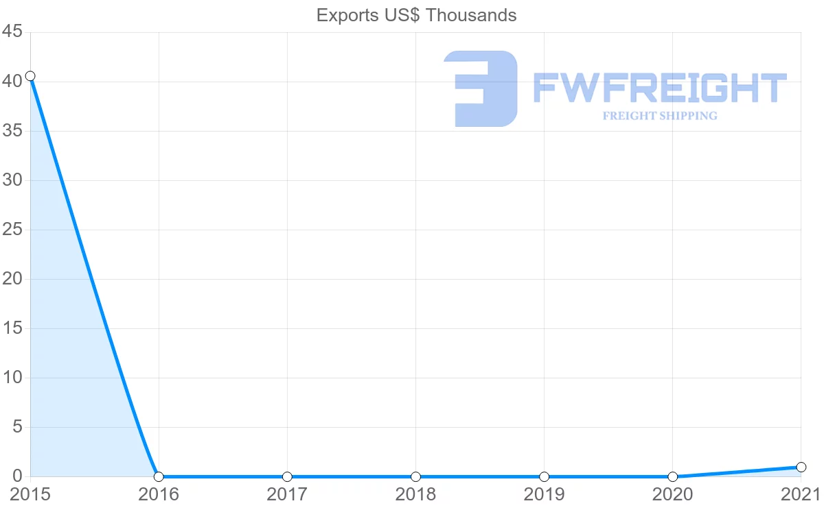 Shipping company from Guyana to Kyrgyzstan