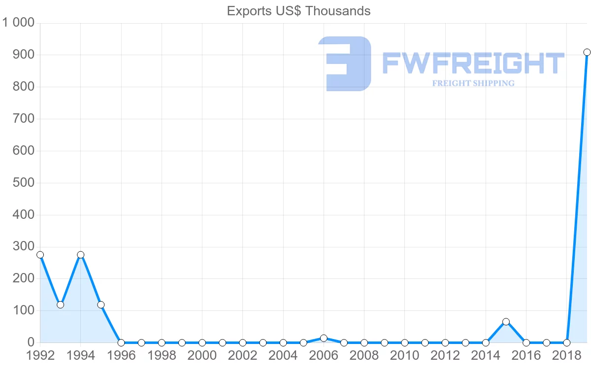 Shipping company from Guyana to Lithuania