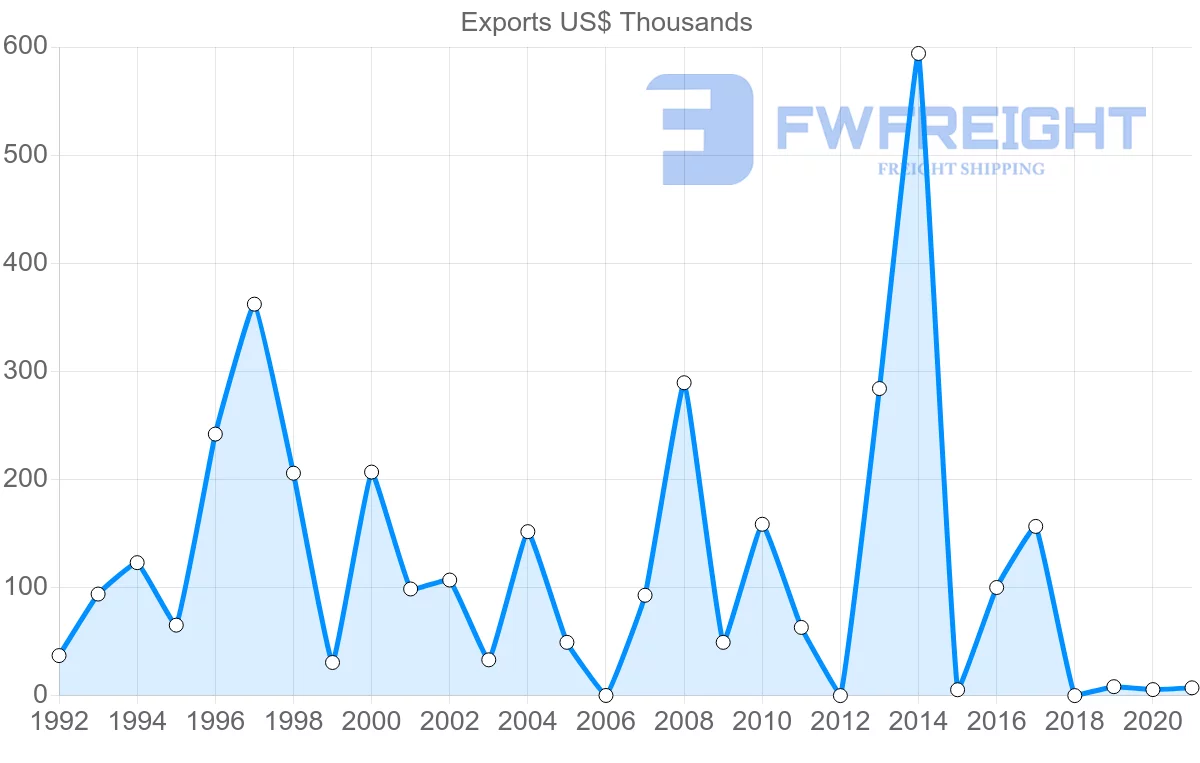Shipping company from Guyana to Malaysia