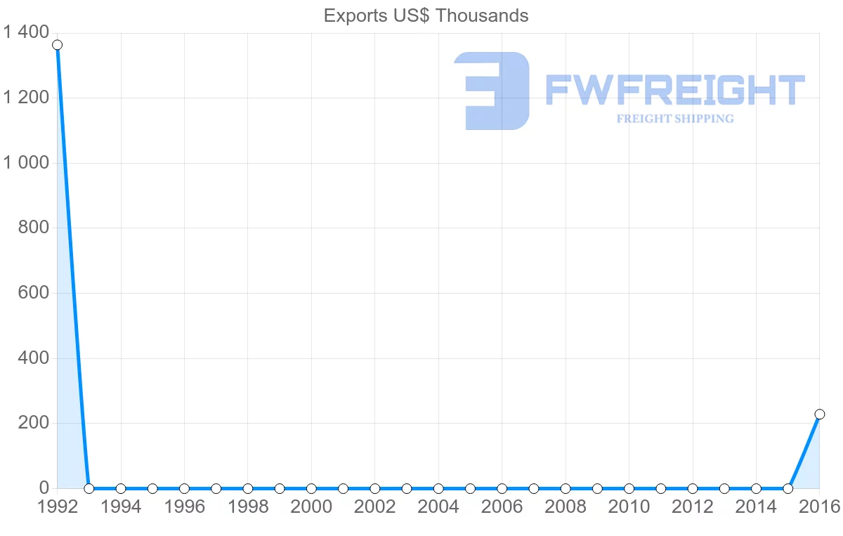 Shipping company from Guyana to Maldives