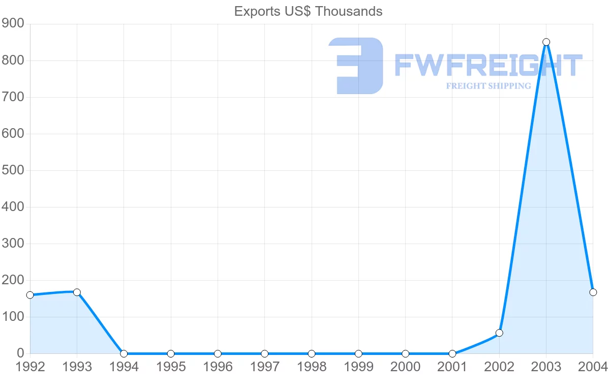 Shipping company from Guyana to Malta