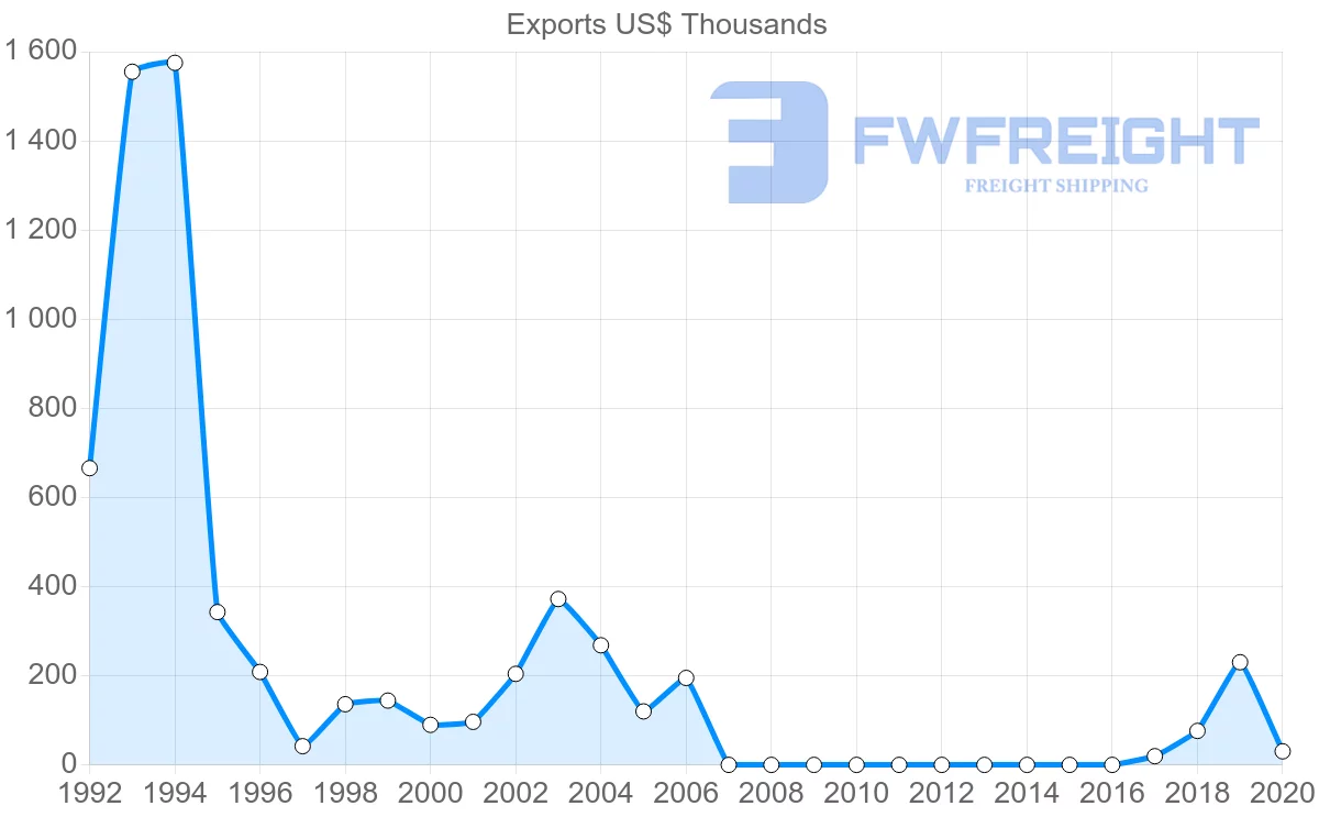 Shipping company from Guyana to Mauritius