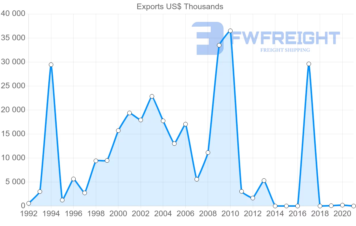 Shipping company from Guyana to Mexico