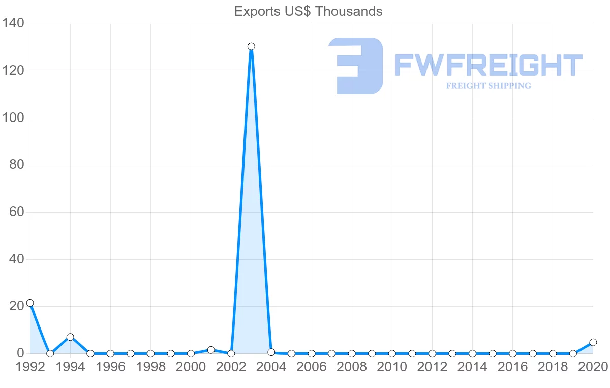 Shipping company from Guyana to Morocco