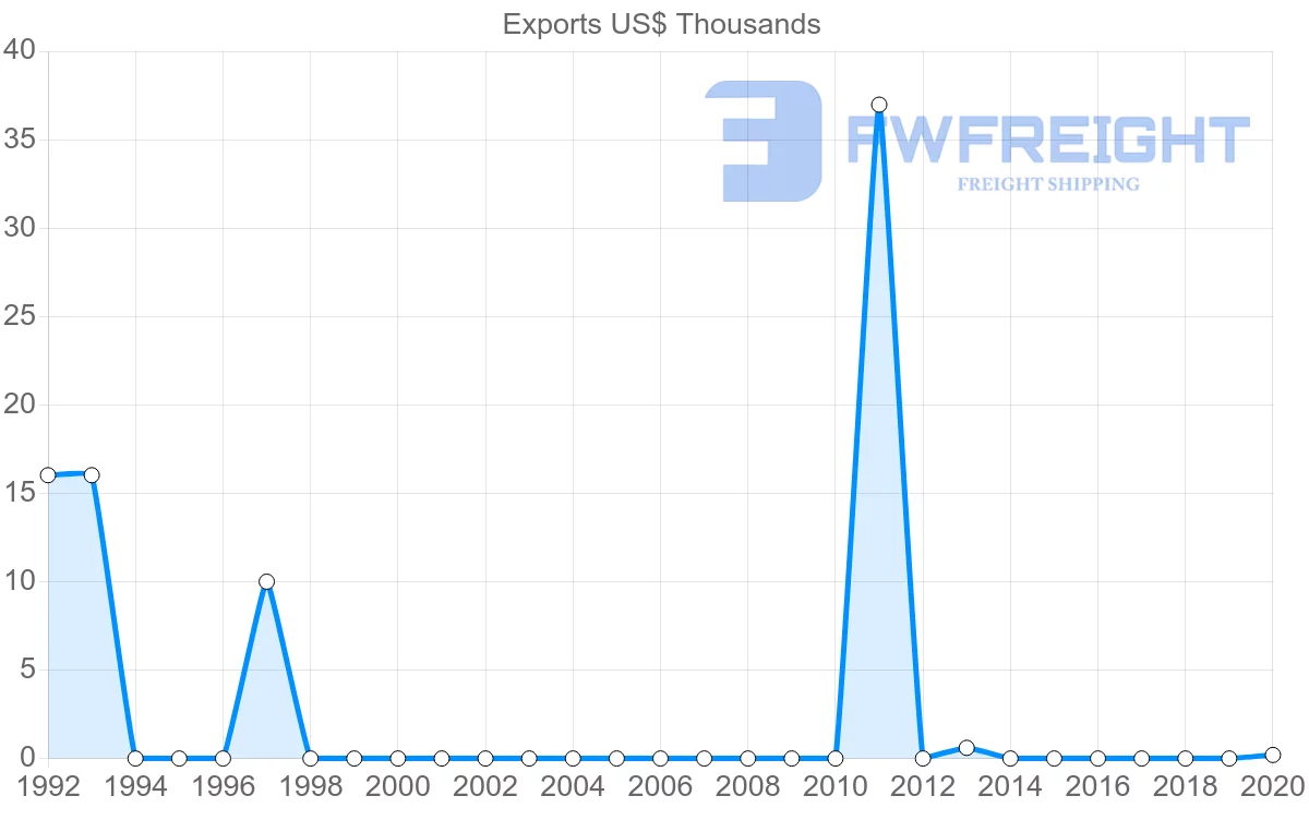 Shipping company from Guyana to Mozambique