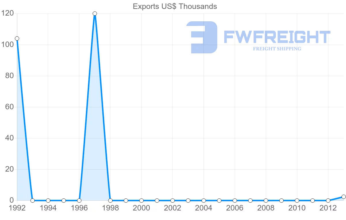 Shipping company from Guyana to Myanmar
