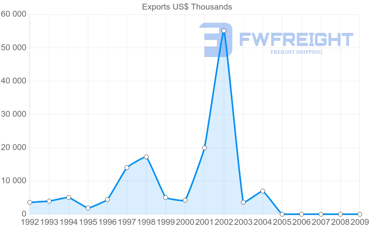 Shipping company from Guyana to Netherlands Antilles