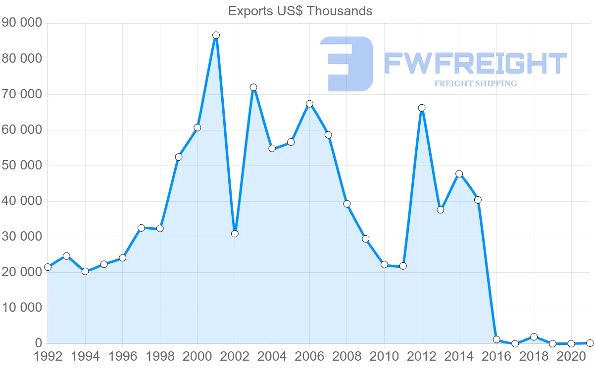 Shipping company from Guyana to Netherlands
