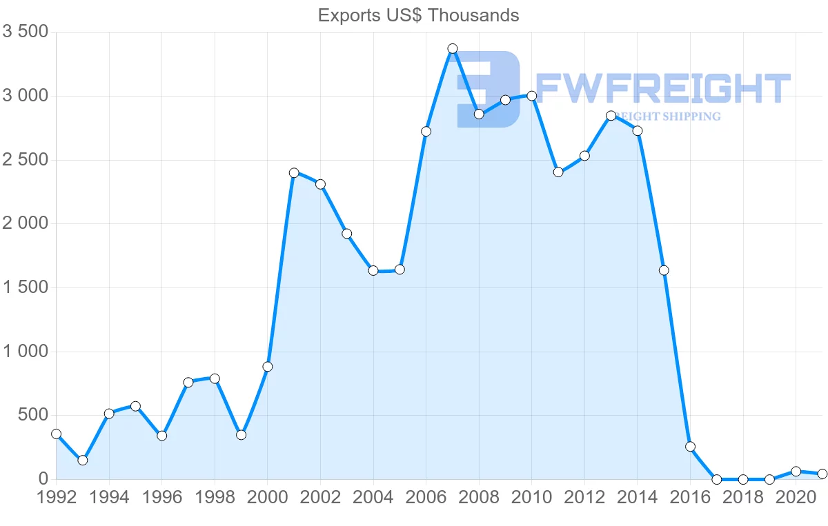 Shipping company from Guyana to New Zealand