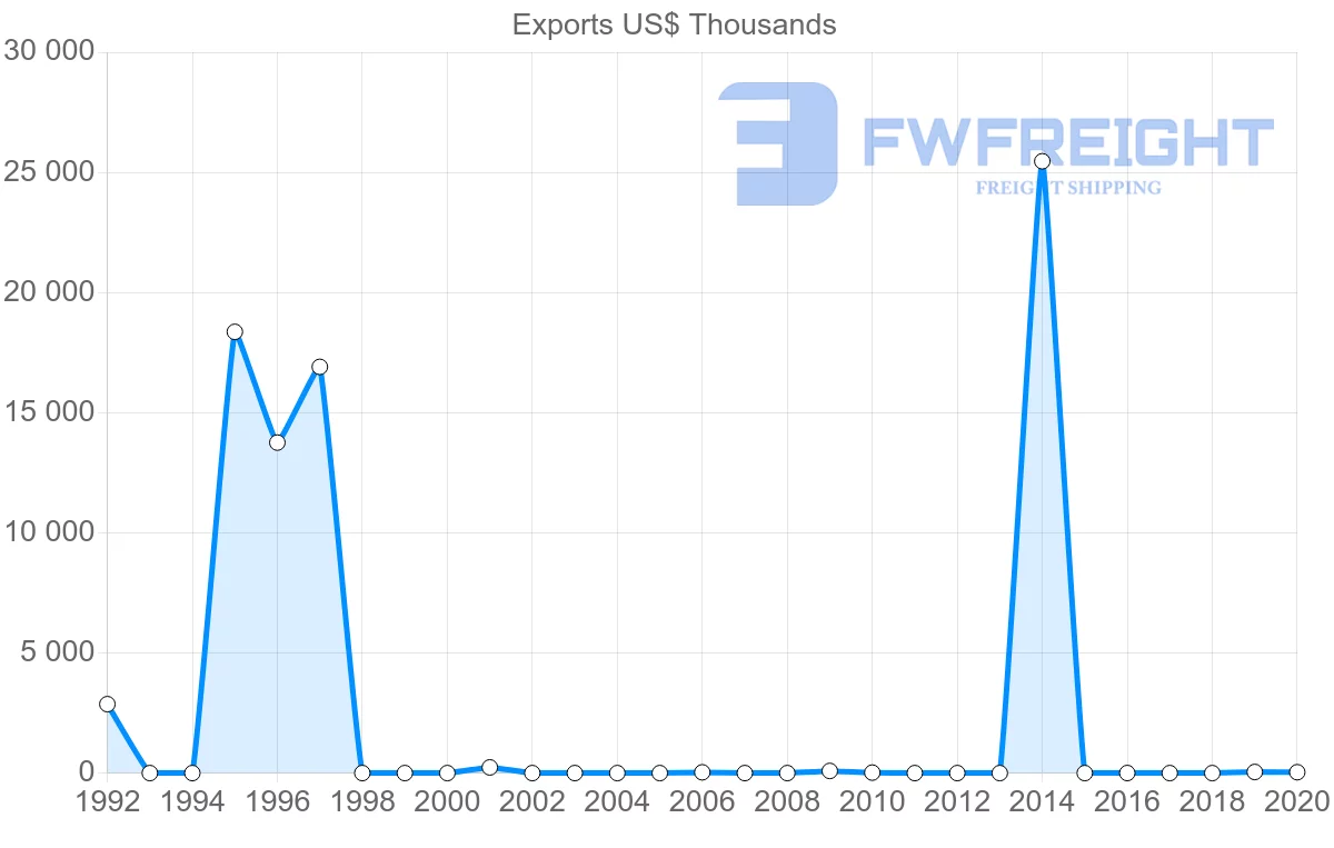 Shipping company from Guyana to Nicaragua