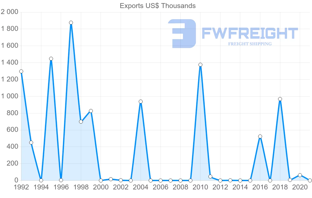 Shipping company from Guyana to Nigeria