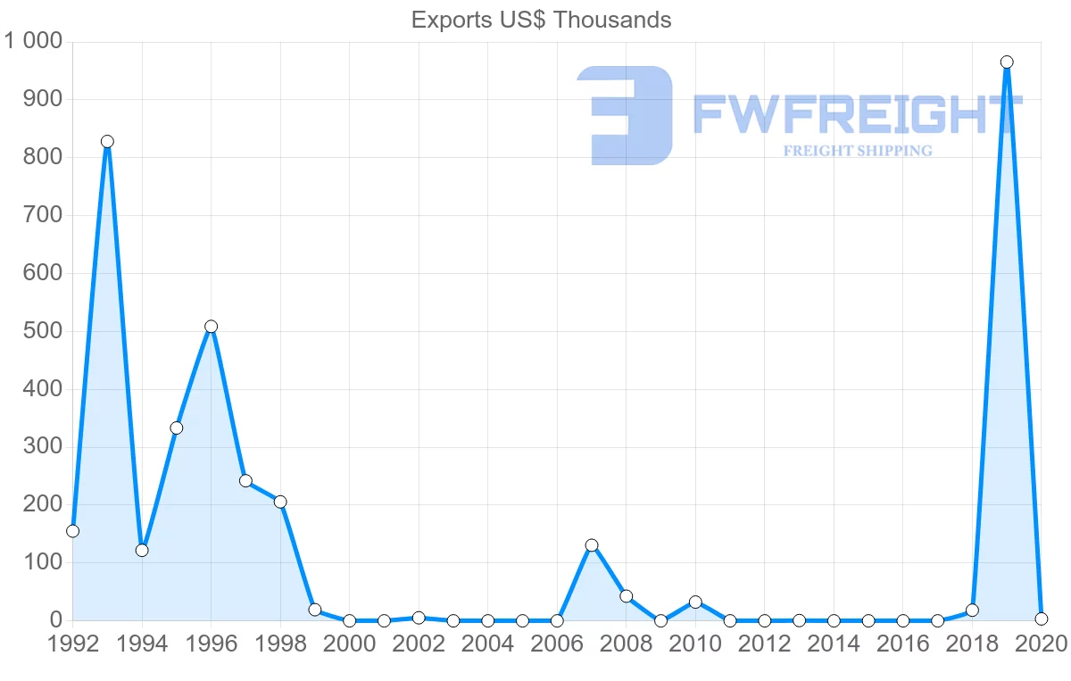 Shipping company from Guyana to Norway
