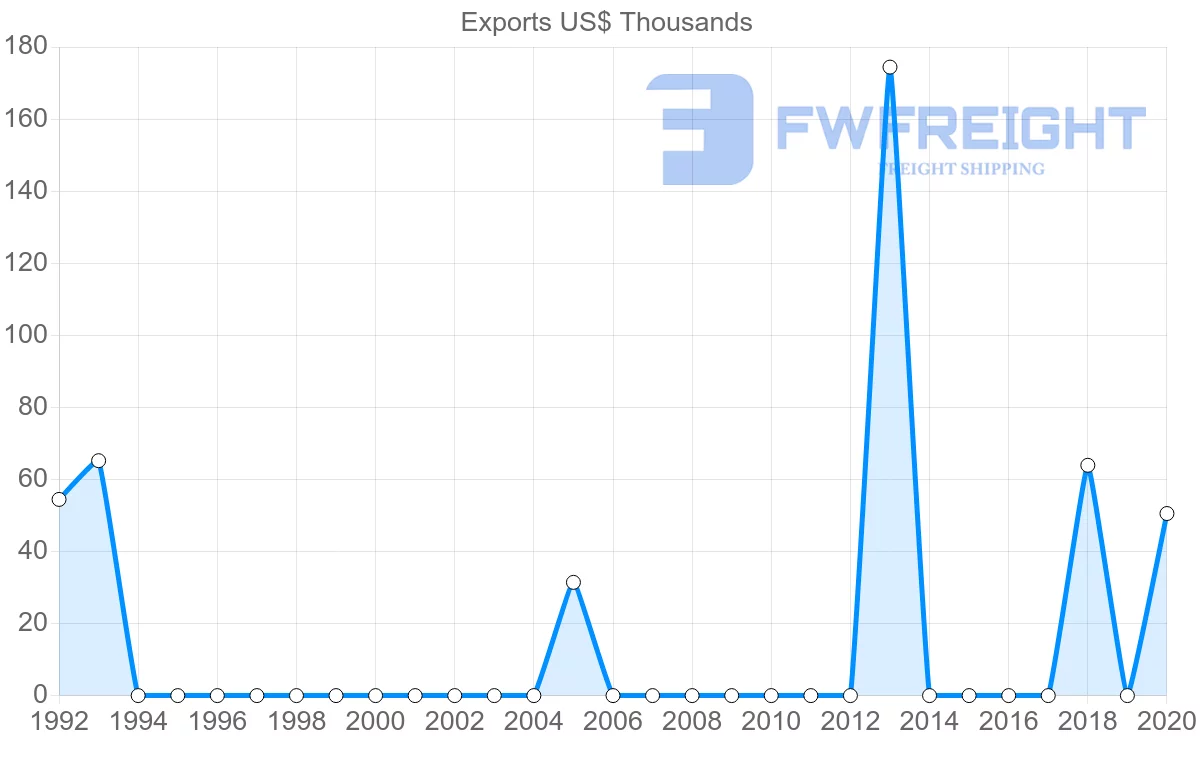 Shipping company from Guyana to Oman