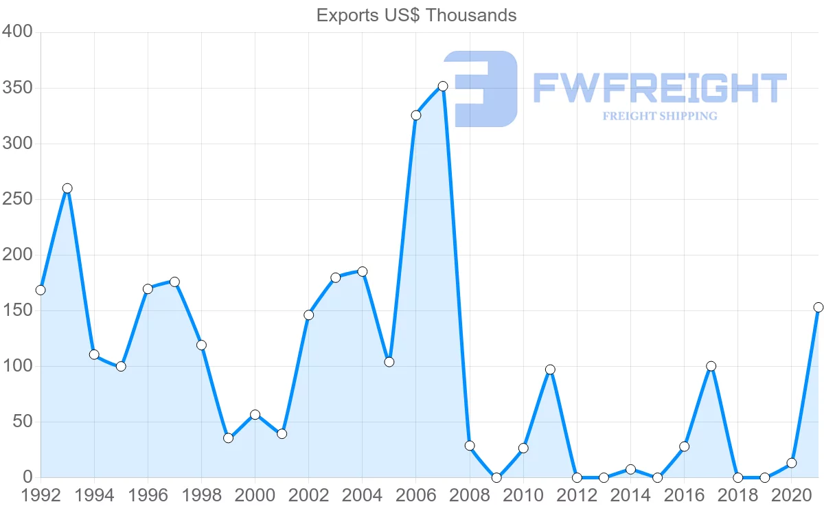 Shipping company from Guyana to Pakistan