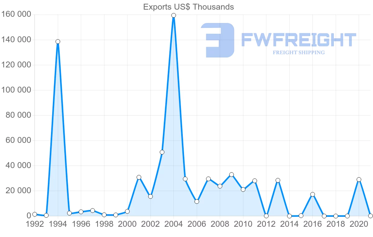 Shipping company from Guyana to Panama