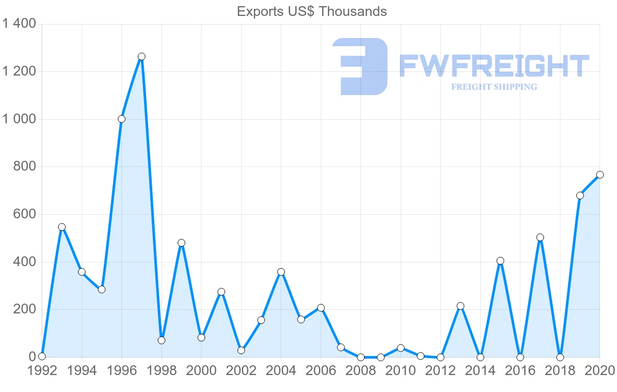Shipping company from Guyana to Peru