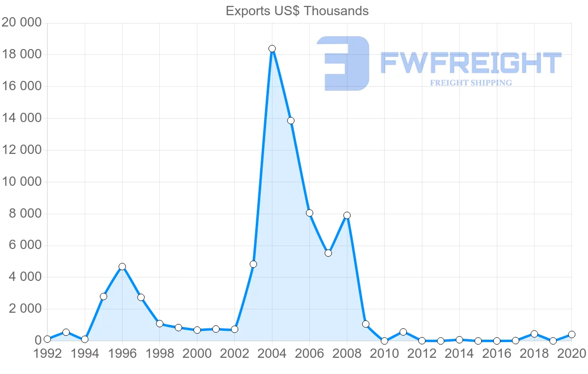 Shipping company from Guyana to Poland
