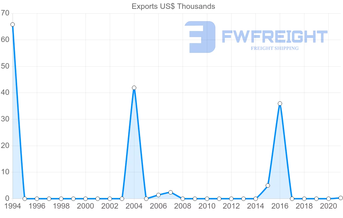 Shipping company from Guyana to Republic of the Congo