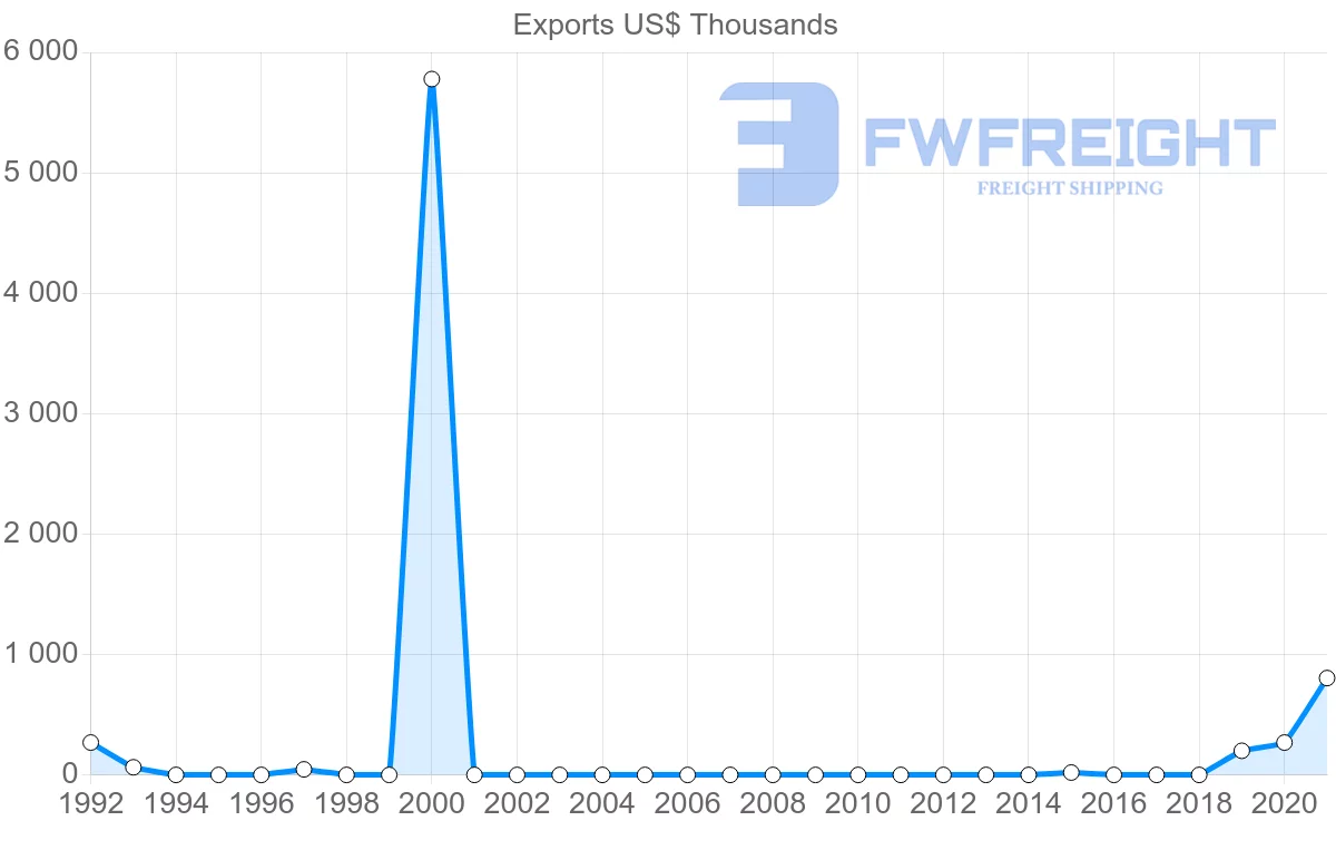 Shipping company from Guyana to Romania