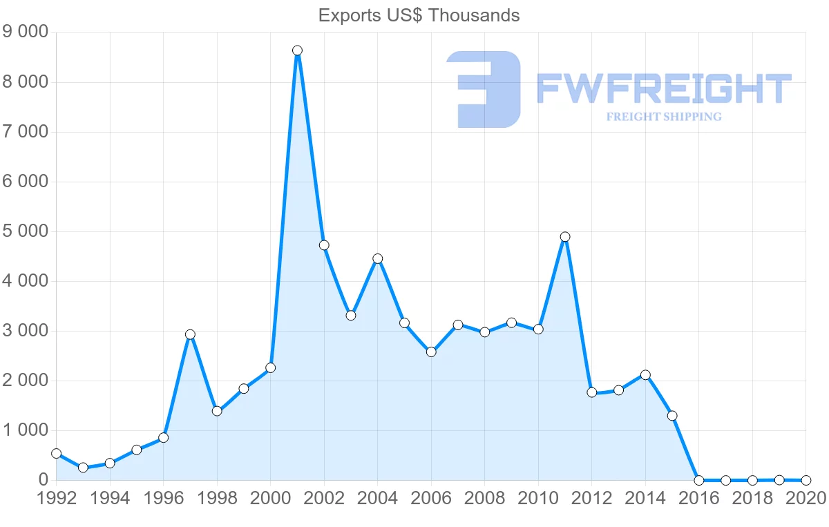 Shipping company from Guyana to Saint Kitts and Nevis
