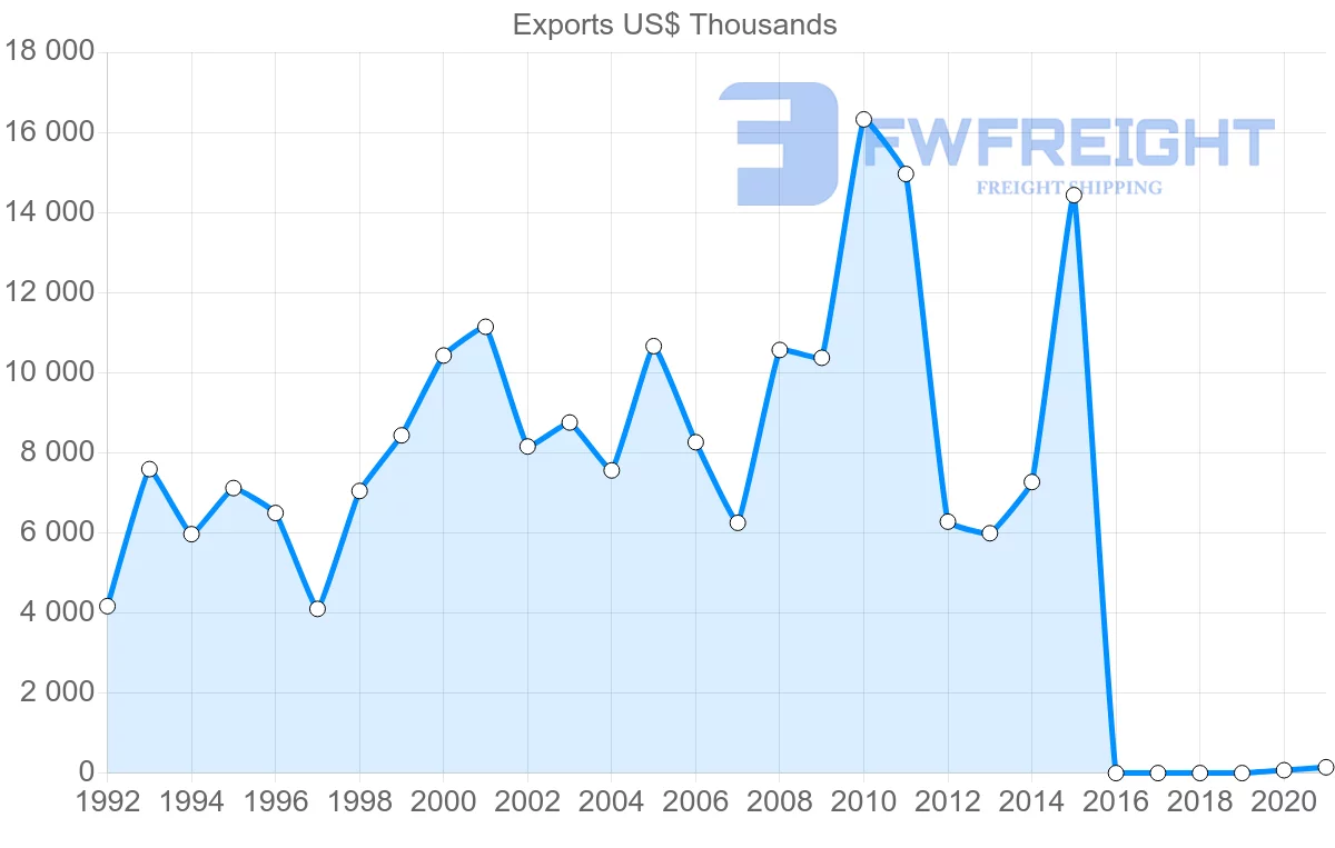 Shipping company from Guyana to Saint Lucia