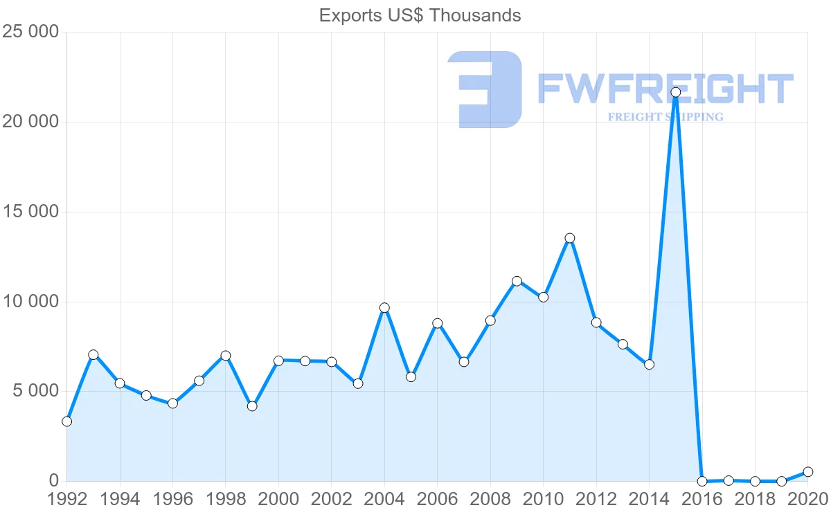Shipping company from Guyana to Saint Vincent and the Grenadines