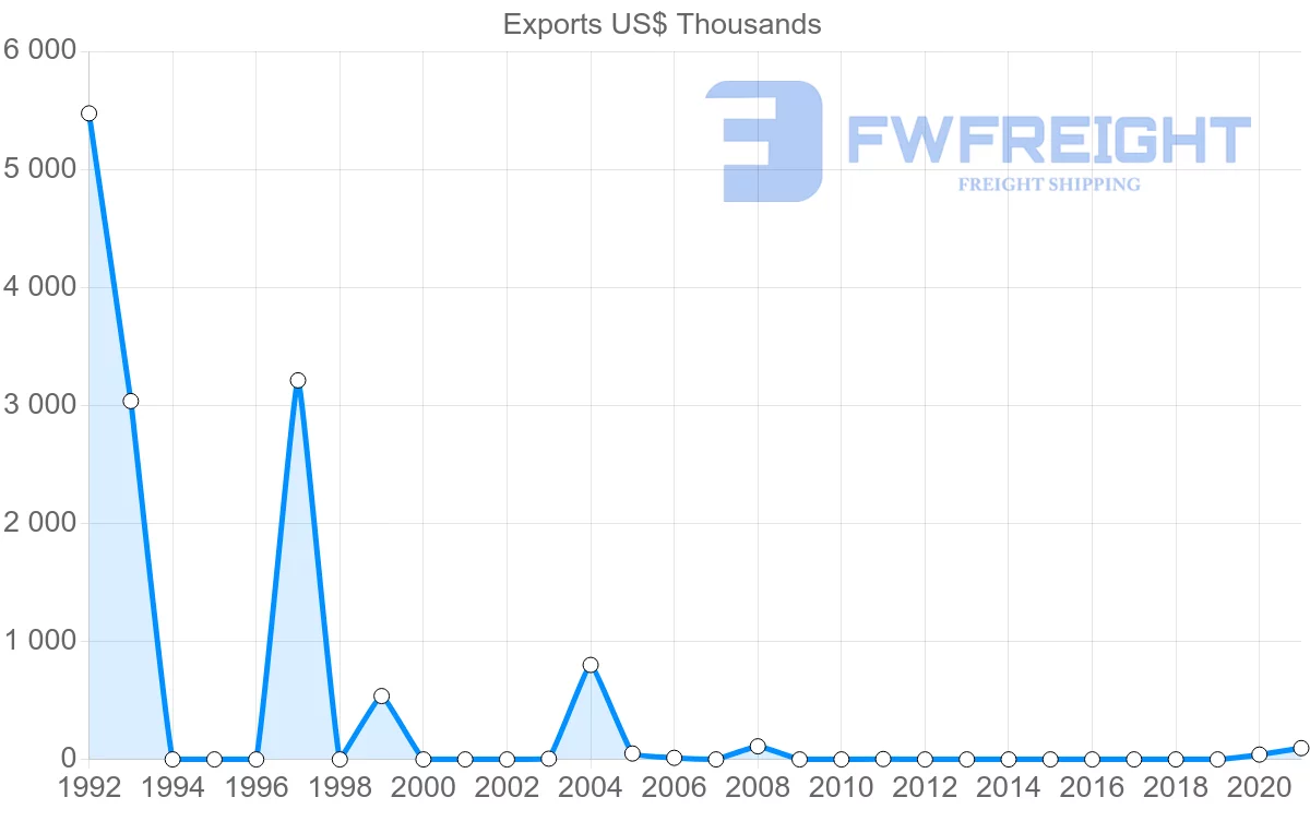 Shipping company from Guyana to Senegal