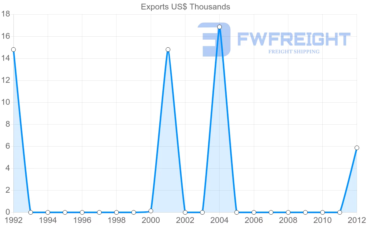 Shipping company from Guyana to Serbia