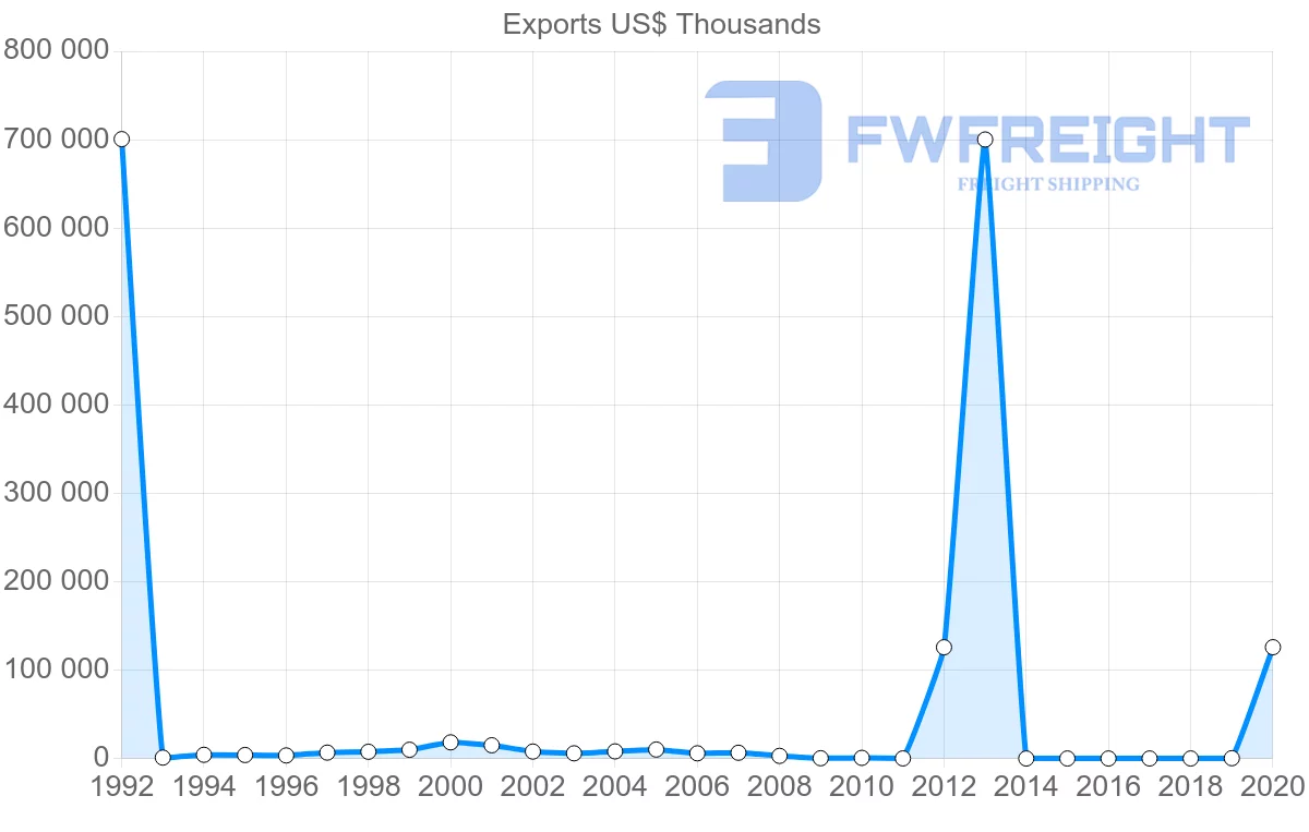 Shipping company from Guyana to Singapore