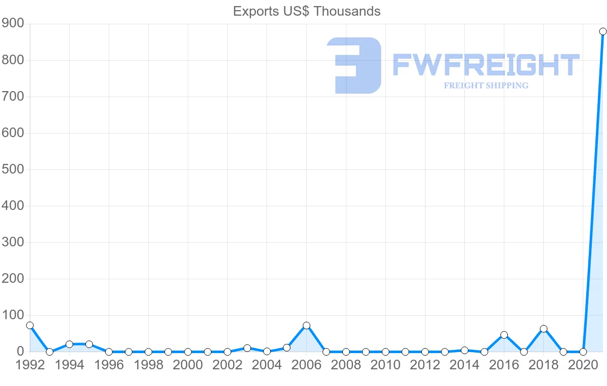 Shipping company from Guyana to Slovakia