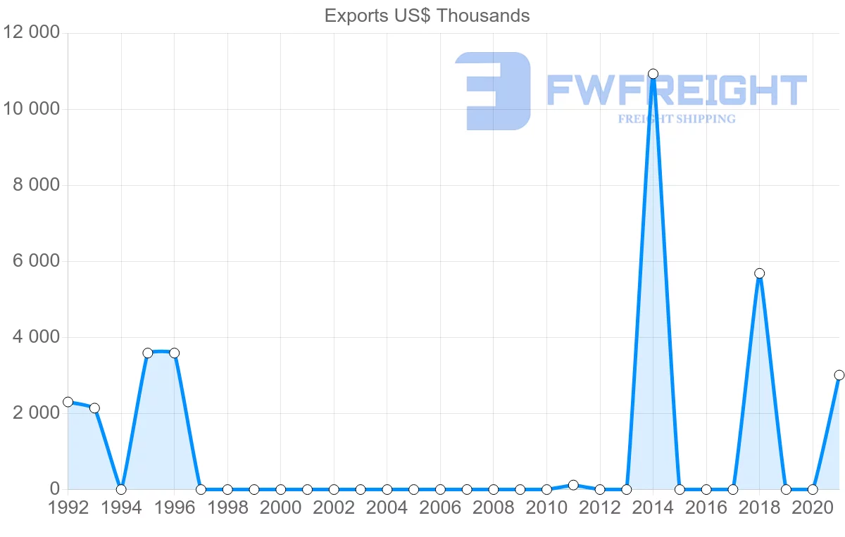 Shipping company from Guyana to Slovenia