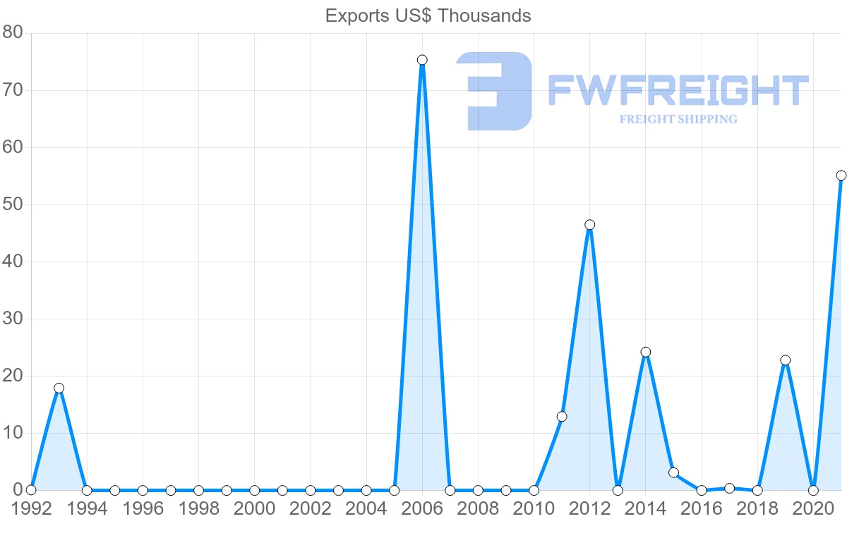 Shipping company from Guyana to Sri Lanka
